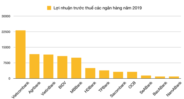 Đã có 12 ngân hàng công bố kết quả kinh doanh năm 2019 - Ảnh 1. Đã có 12 ngân hàng công bố kết quả kinh doanh năm 2019 - Ảnh 1.