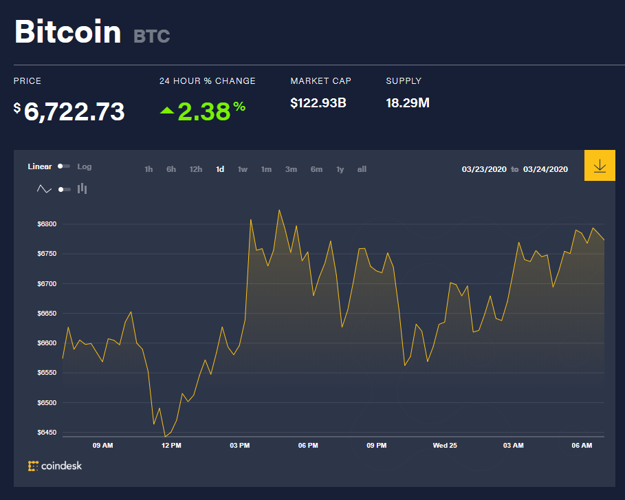 Chỉ số giá bitcoin hôm nay (25/3) (nguồn: CoinDesk) Chỉ số giá bitcoin hôm nay (25/3) (nguồn: CoinDesk)