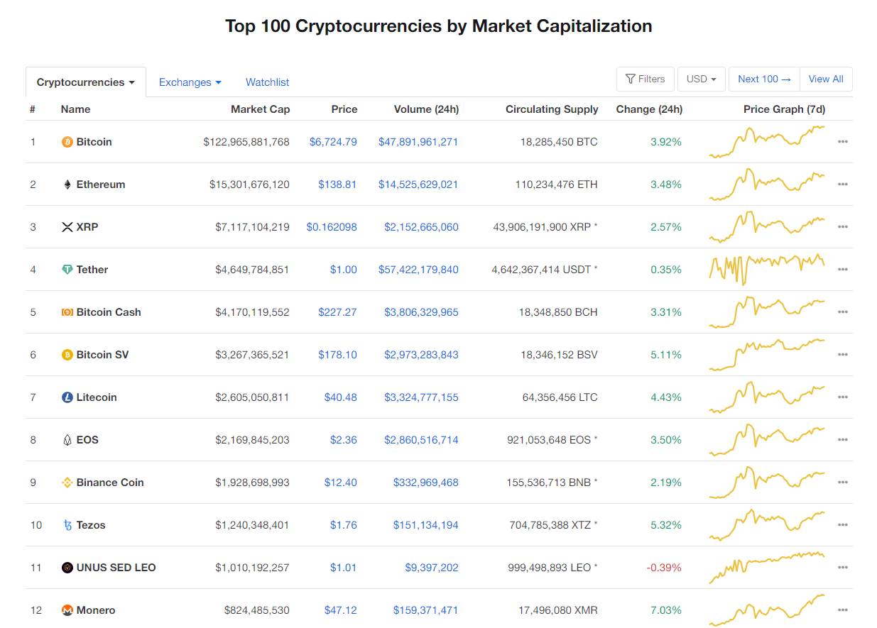 Nhóm 10 đồng tiền kĩ thuật số hàng đầu theo giá trị thị trường hôm nay (25/3) (nguồn: CoinMarketCap) Nhóm 10 đồng tiền kĩ thuật số hàng đầu theo giá trị thị trường hôm nay (25/3) (nguồn: CoinMarketCap)