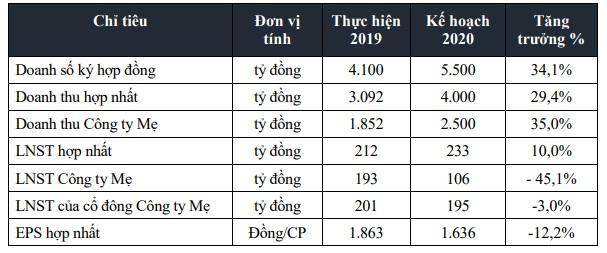 FECON dự chi 192 tỉ vào các dự án năng lượng tái tạo và bất động sản trong năm 2020 - Ảnh 1. FECON dự chi 192 tỉ vào các dự án năng lượng tái tạo và bất động sản trong năm 2020 - Ảnh 1.