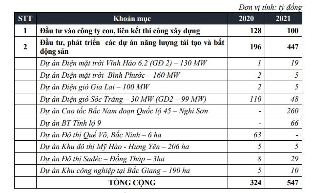 FECON dự chi 192 tỉ vào các dự án năng lượng tái tạo và bất động sản trong năm 2020 - Ảnh 2. FECON dự chi 192 tỉ vào các dự án năng lượng tái tạo và bất động sản trong năm 2020 - Ảnh 2.