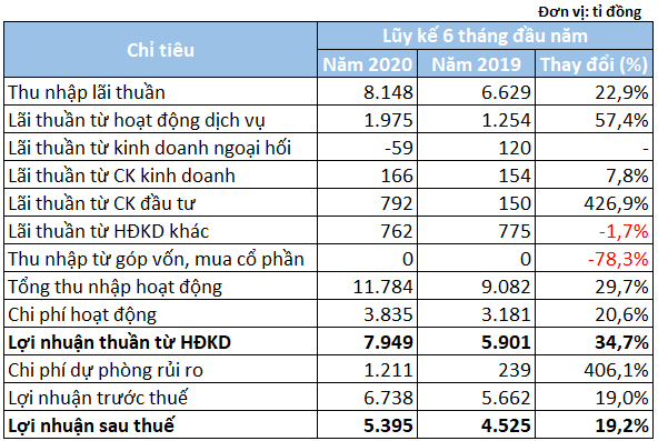 Lãi 6 tháng Techcombank tăng 19%, nợ xấu giảm mạnh - Ảnh 2. Lãi 6 tháng Techcombank tăng 19%, nợ xấu giảm mạnh - Ảnh 2.