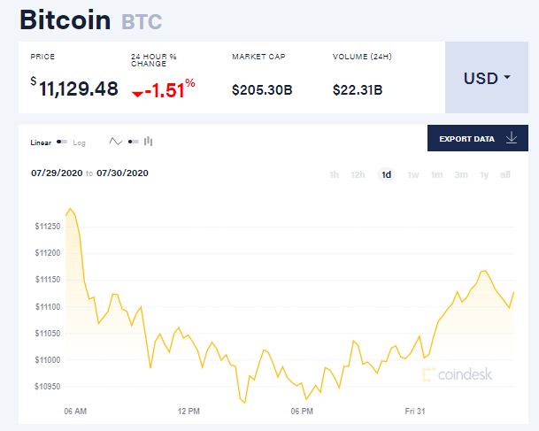 Chỉ số giá bitcoin hôm nay 31/7 (nguồn: CoinDesk) Chỉ số giá bitcoin hôm nay 31/7 (nguồn: CoinDesk)