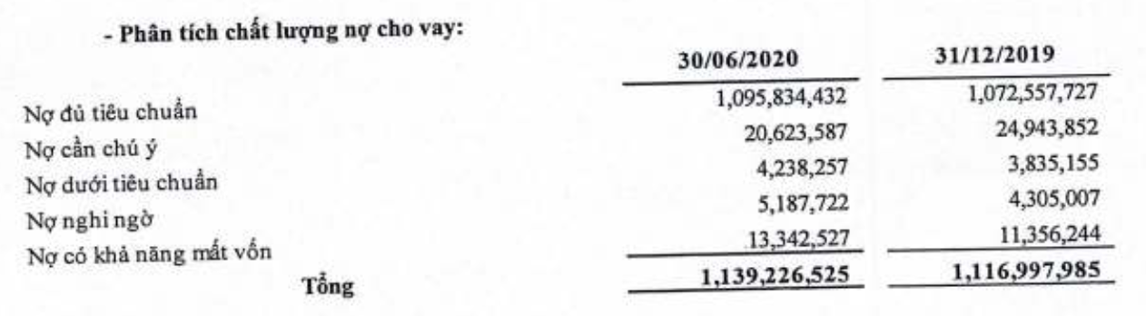 BIDV lãi trước thuế hơn 4.400 tỉ đồng trong 6 tháng đầu năm, nợ xấu tăng 17% - Ảnh 3. BIDV lãi trước thuế hơn 4.400 tỉ đồng trong 6 tháng đầu năm, nợ xấu tăng 17% - Ảnh 3.