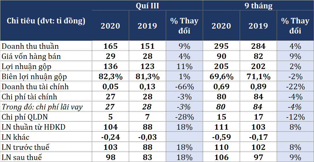 ND2 báo lãi quí III tăng 18%, đạt gần 98 tỉ đồng - Ảnh 1. ND2 báo lãi quí III tăng 18%, đạt gần 98 tỉ đồng - Ảnh 1.
