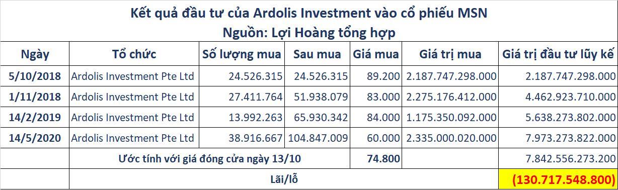 MSN của Masan nổi sóng nhưng quĩ ngoại vẫn thua lỗ dù trung bình giá xuống - Ảnh 3. MSN của Masan nổi sóng nhưng quĩ ngoại vẫn thua lỗ dù trung bình giá xuống - Ảnh 3.