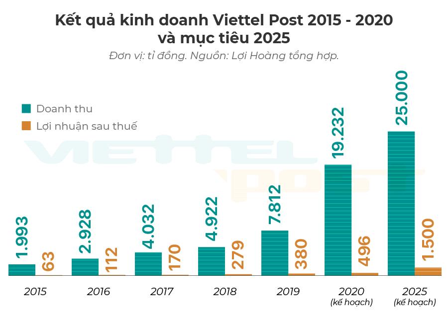 Tham vọng doanh thu tỉ đô của Viettel Post (Bài 1): Tầm nhìn là ‘Amazon của Việt Nam’ - Ảnh 2. Tham vọng doanh thu tỉ đô của Viettel Post (Bài 1): Tầm nhìn là ‘Amazon của Việt Nam’ - Ảnh 1.