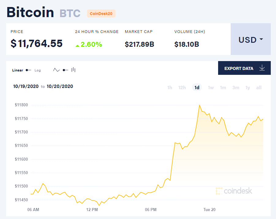 Chỉ số giá bitcoin hôm nay 20/10 (nguồn: CoinDesk). Chỉ số giá bitcoin hôm nay 20/10 (nguồn: CoinDesk).