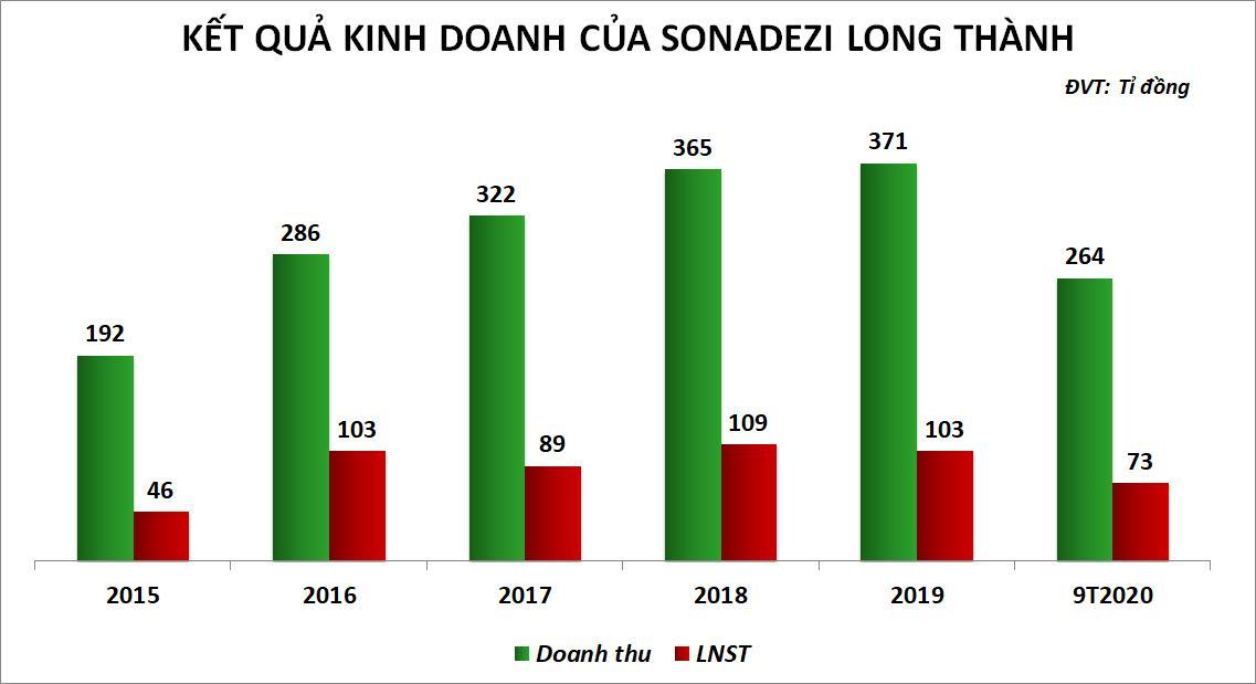Sonadezi Long Thành mới thực hiện 65% kế hoạch doanh thu sau 9 tháng - Ảnh 1. Sonadezi Long Thành mới thực hiện 65% kế hoạch doanh thu sau 9 tháng - Ảnh 1.