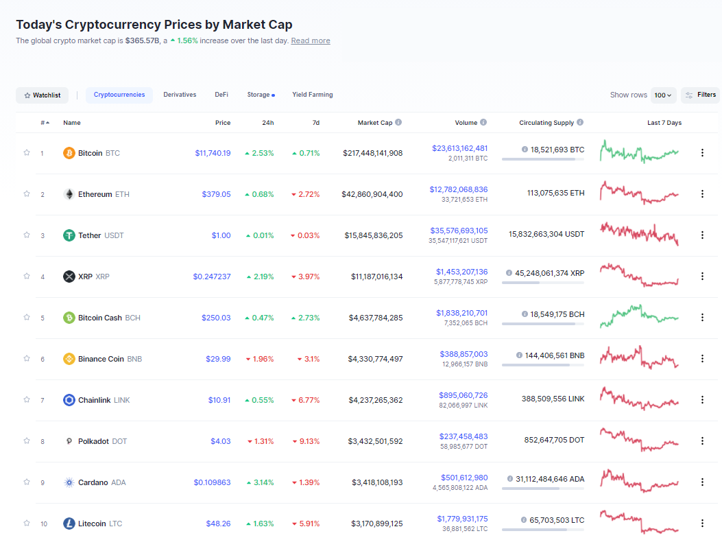 Nhóm 10 đồng tiền hàng đầu theo giá trị thị trường ngày 20/10 (nguồn: CoinMarketCap). Nhóm 10 đồng tiền hàng đầu theo giá trị thị trường ngày 20/10 (nguồn: CoinMarketCap).