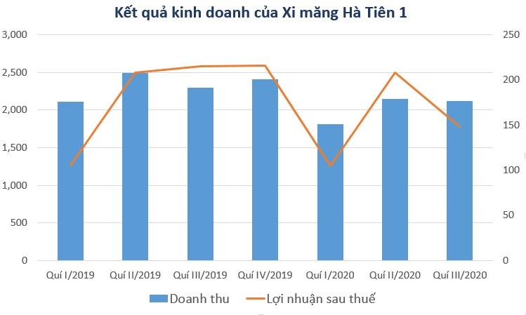 Lãi ròng quí III của Xi măng Hà Tiên 1 giảm 30% - Ảnh 1. Lãi ròng quí III của Xi măng Hà Tiên 1 giảm 30% - Ảnh 1.