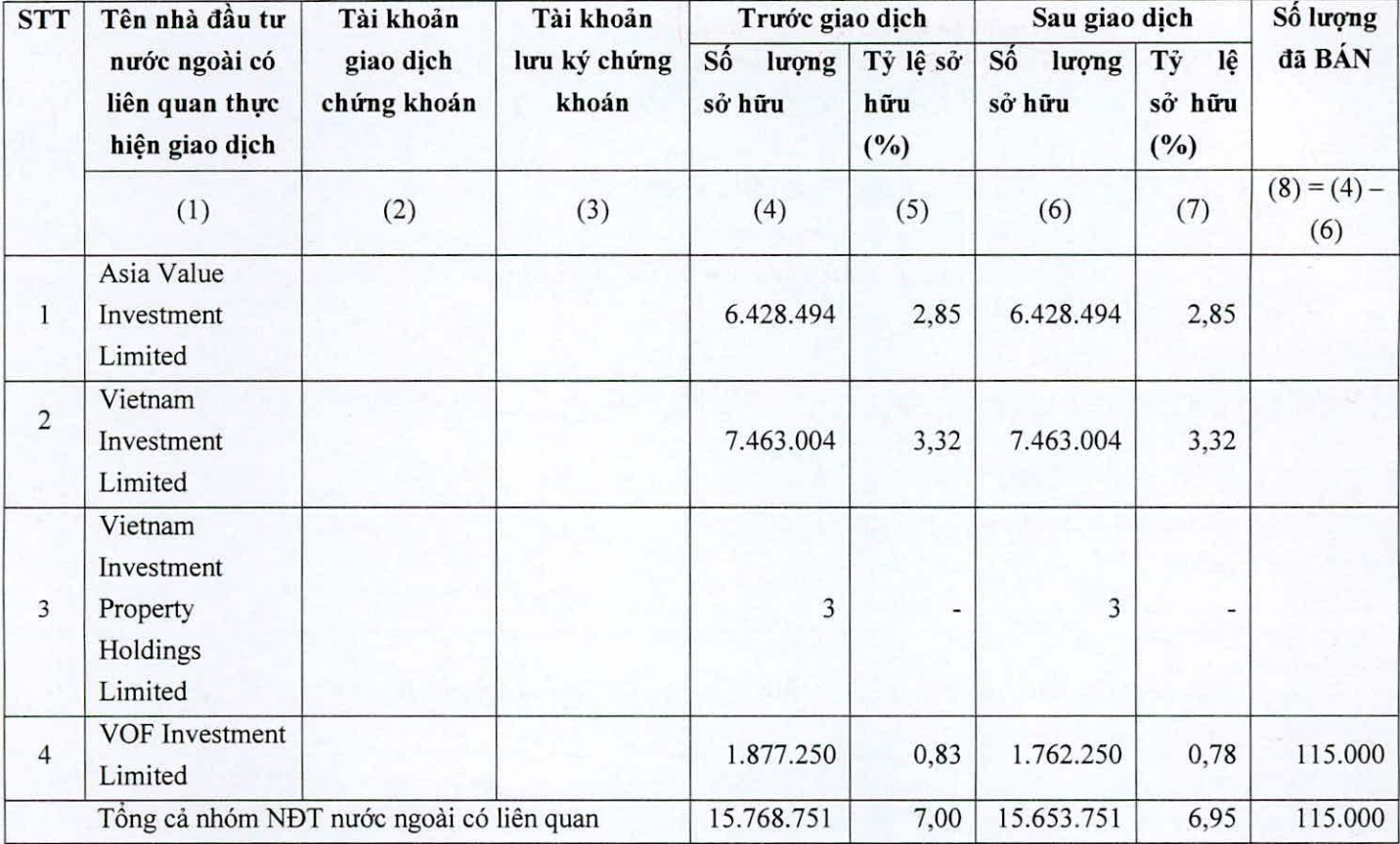 Quĩ thành viên VinaCapital giảm tỉ lệ sở hữu tại PNJ - Ảnh 2. Quĩ thành viên VinaCapital giảm tỉ lệ sở hữu tại PNJ - Ảnh 2.