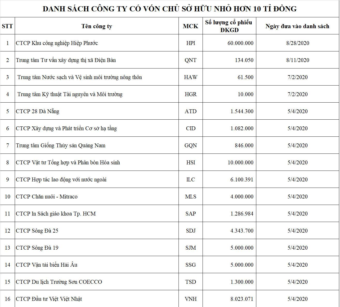 165 mã thuộc diện cảnh báo nhà đầu tư trên UPCoM - Ảnh 1. 165 mã thuộc diện cảnh báo nhà đầu tư trên UPCoM - Ảnh 1.