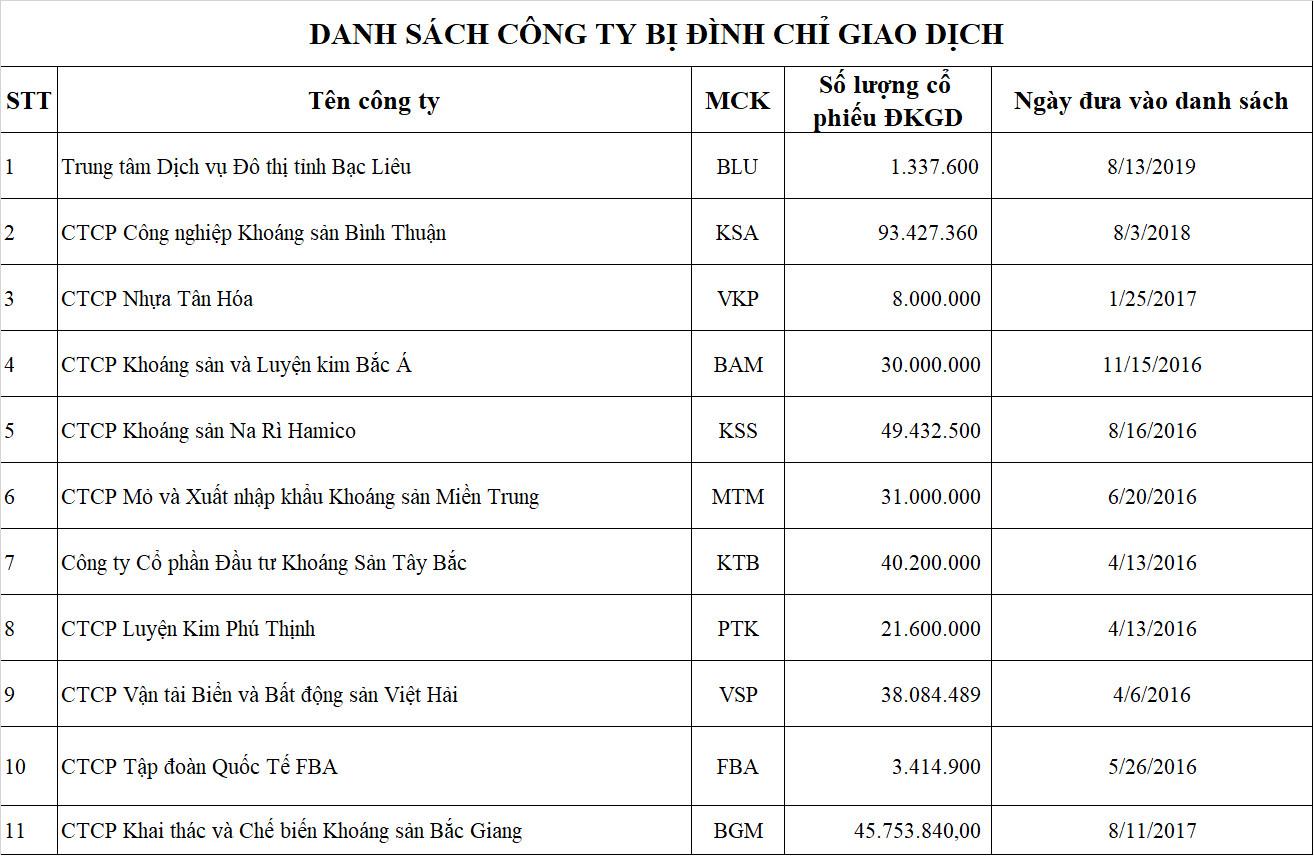 165 mã thuộc diện cảnh báo nhà đầu tư trên UPCoM - Ảnh 3. 165 mã thuộc diện cảnh báo nhà đầu tư trên UPCoM - Ảnh 3.