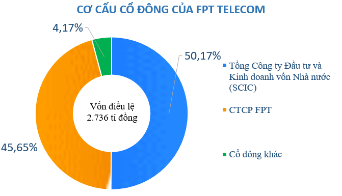 FPT Telecom chi hơn 500 tỉ đồng trả cổ tức đợt 2 - Ảnh 1. FPT Telecom chi hơn 500 tỉ đồng trả cổ tức đợt 2 - Ảnh 1.