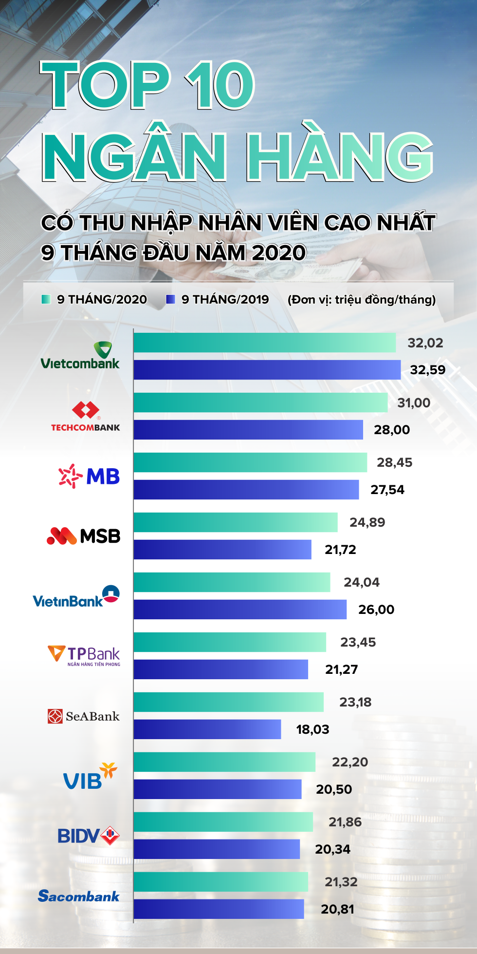 TOP 10 ngân hàng có thu nhập nhân viên cao nhất 9 tháng đầu năm 2020 - Ảnh 1. TOP 10 ngân hàng có thu nhập nhân viên cao nhất 9 tháng đầu năm 2020 - Ảnh 1.