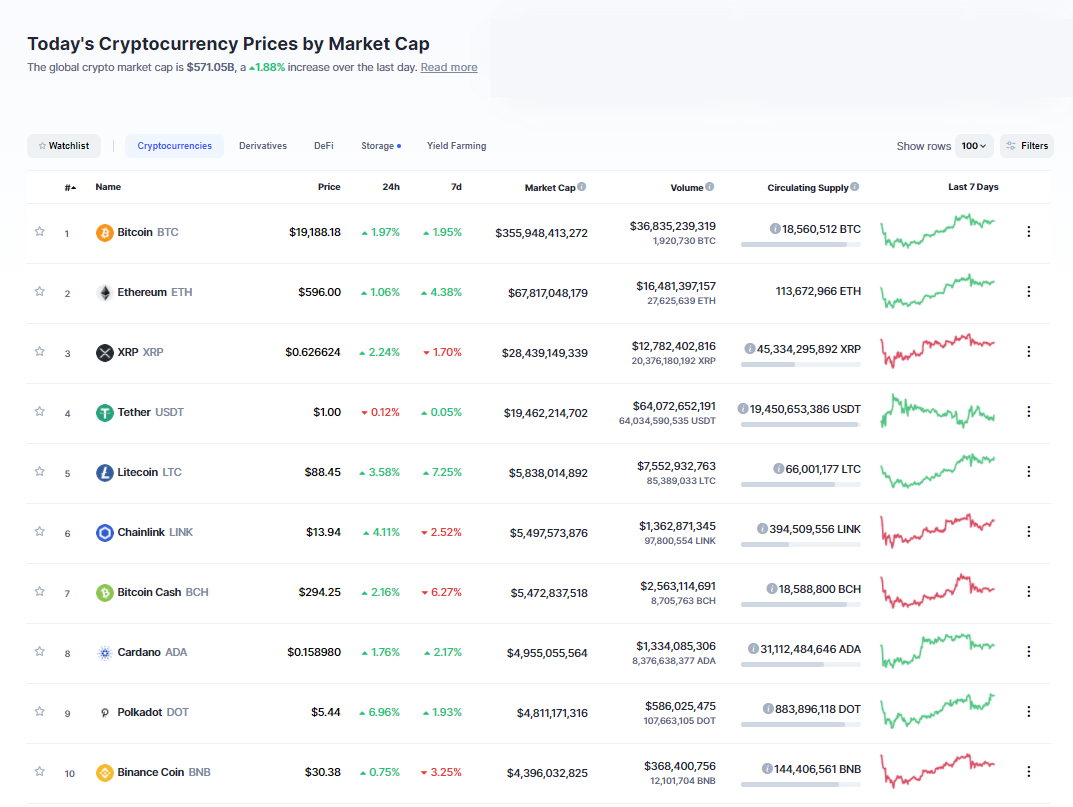 Nhóm 10 đồng tiền hàng đầu theo giá trị thị trường ngày 3/12. (Nguồn: CoinMarketCap). Nhóm 10 đồng tiền hàng đầu theo giá trị thị trường ngày 3/12. (Nguồn: CoinMarketCap).