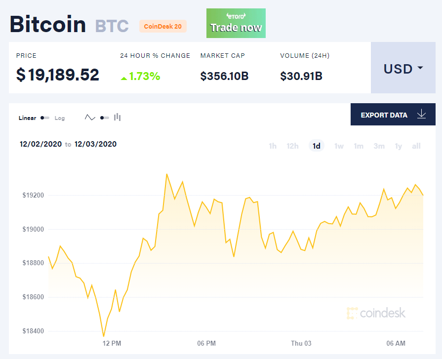 Chỉ số giá bitcoin hôm nay 3/12/2020. (Nguồn: CoinDesk). Chỉ số giá bitcoin hôm nay 3/12/2020. (Nguồn: CoinDesk).