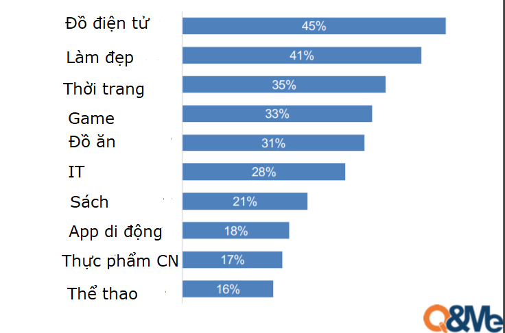 Bán hàng qua YouTube: Ưu tiên dòng sản phẩm điện tử, thời trang, làm đẹp - Ảnh 1. Bán hàng qua YouTube: Ưu tiên dòng sản phẩm điện tử, thời trang, làm đẹp - Ảnh 1.