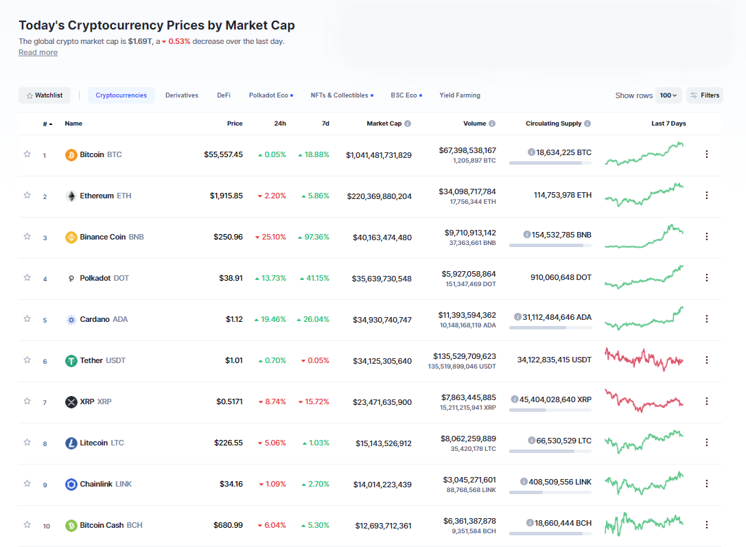 Nhóm 10 đồng tiền hàng đầu theo giá trị thị trường ngày 21/2/2021. (Nguồn: CoinMarketCap). Nhóm 10 đồng tiền hàng đầu theo giá trị thị trường ngày 21/2/2021. (Nguồn: CoinMarketCap).