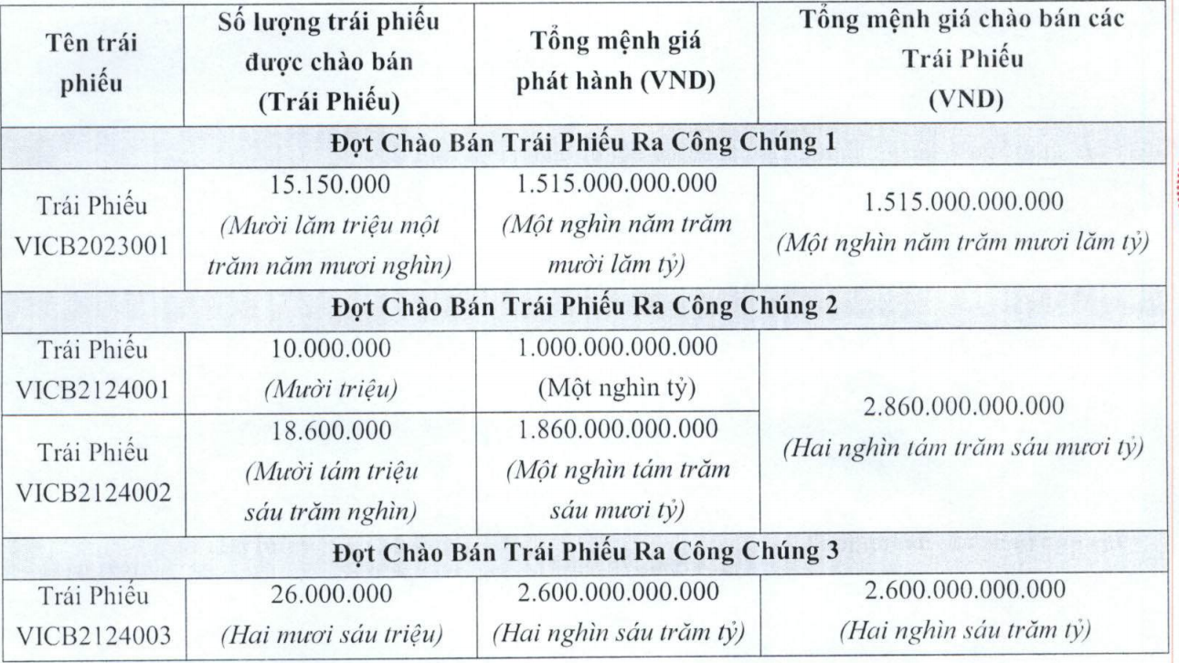 Vingroup phát hành hơn 2.800 tỷ đồng trái phiếu nhằm tăng vốn cho VinFast và VinSmart - Ảnh 1. Vingroup phát hành hơn 2.800 tỷ đồng trái phiếu nhằm tăng vốn cho VinFast và VinSmart - Ảnh 1.