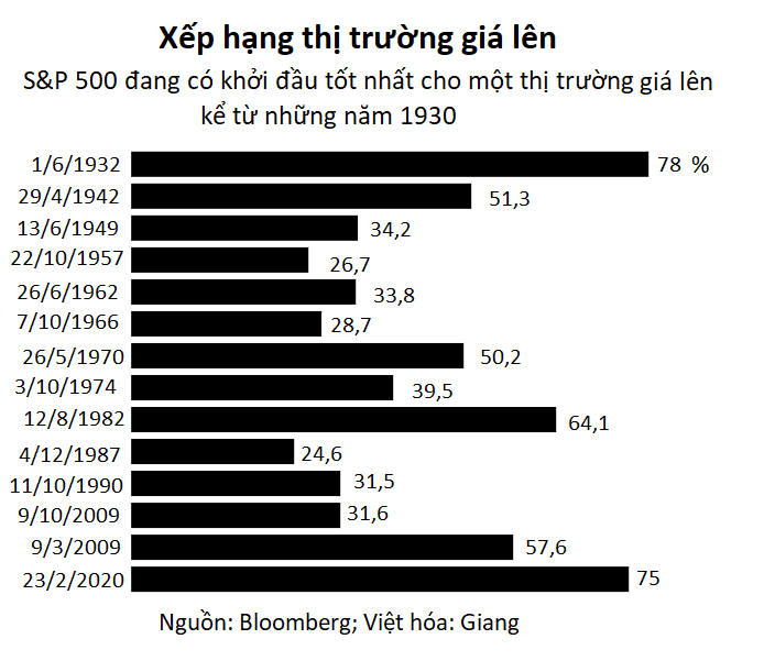 Người Mỹ lũ lượt chen chân vào thị trường chứng khoán, bỏ ngoài tai cảnh báo về bong bóng - Ảnh 2. Người Mỹ lũ lượt chen chân vào thị trường chứng khoán, bỏ ngoài tai cảnh báo về bong bóng - Ảnh 2.