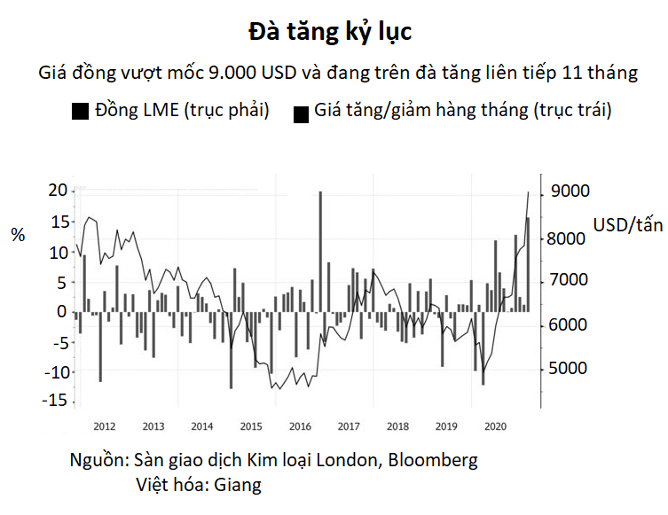Giá đồng tăng kỷ lục giữa triển vọng phục hồi kinh tế tích cực - Ảnh 2. Giá đồng tăng kỷ lục giữa triển vọng phục hồi kinh tế tích cực - Ảnh 2.