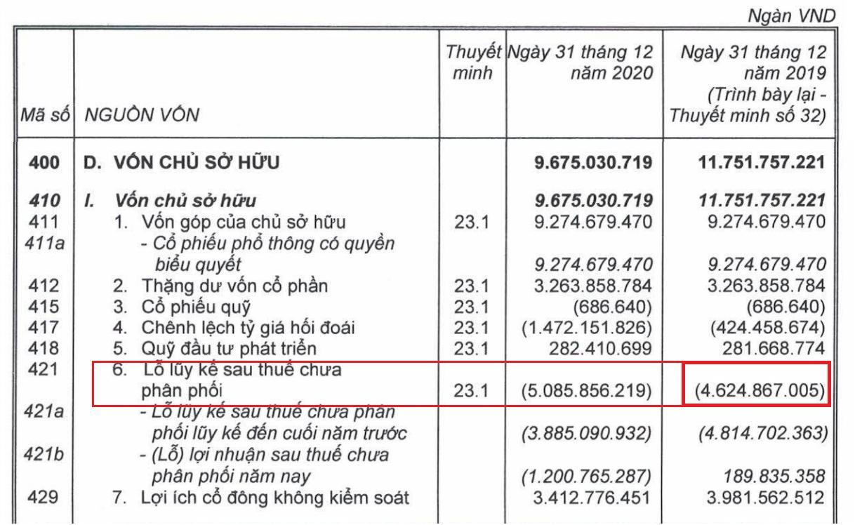 Khoản lỗ gần 5.400 tỷ đồng trong năm 2020 ẩn sau báo cáo tài chính của HAGL - Ảnh 1. Khoản lỗ gần 5.400 tỷ đồng trong năm 2020 ẩn sau báo cáo tài chính của HAGL - Ảnh 1.