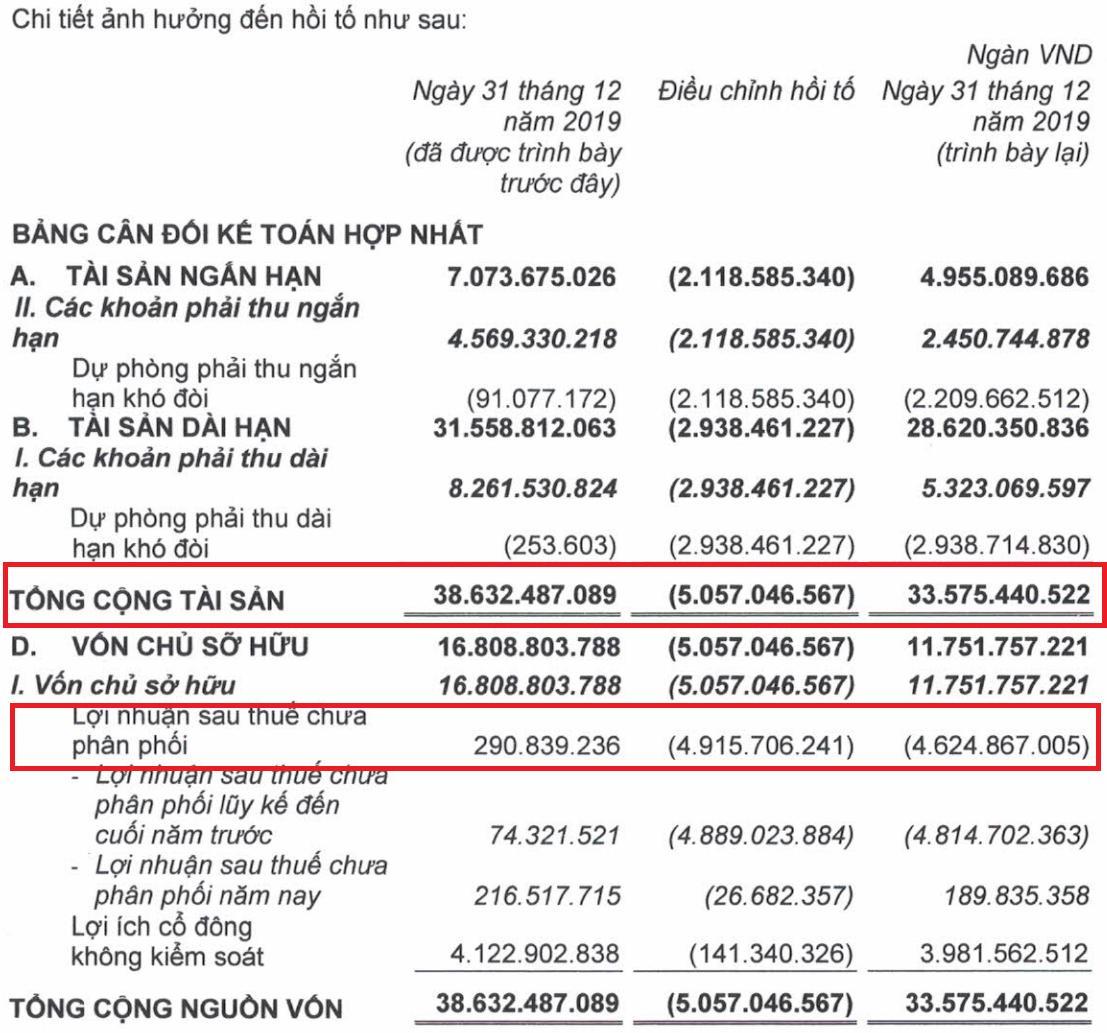Khoản lỗ gần 5.400 tỷ đồng trong năm 2020 ẩn sau báo cáo tài chính của HAGL - Ảnh 2. Khoản lỗ gần 5.400 tỷ đồng trong năm 2020 ẩn sau báo cáo tài chính của HAGL - Ảnh 2.