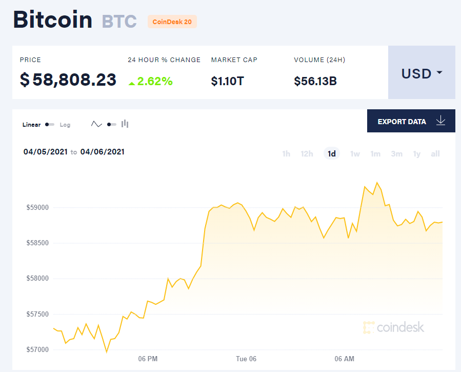 Chỉ số giá bitcoin hôm nay 6/4/21. (Nguồn: CoinDesk). Chỉ số giá bitcoin hôm nay 6/4/21. (Nguồn: CoinDesk).