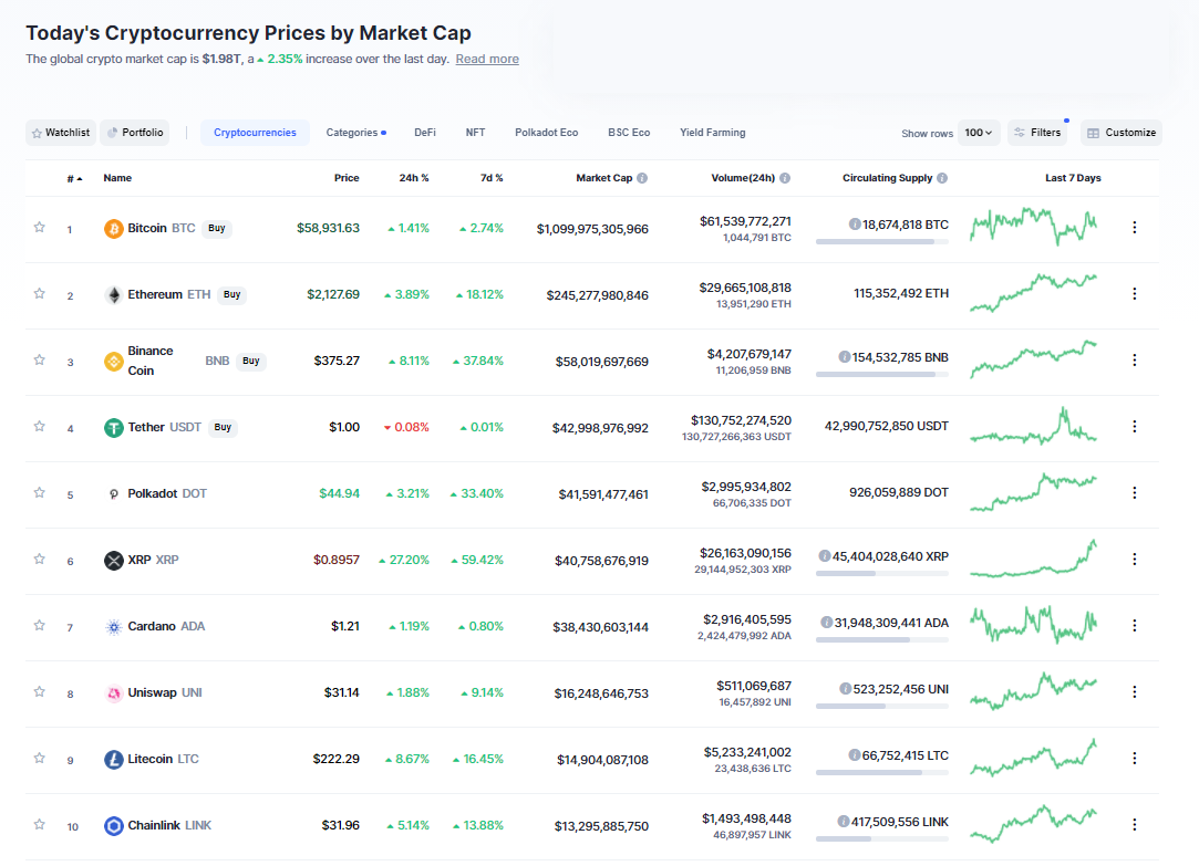 Nhóm 10 đồng tiền hàng đầu theo giá trị thị trường ngày 6/4/2021. (Nguồn: CoinMarketCap). Nhóm 10 đồng tiền hàng đầu theo giá trị thị trường ngày 6/4/2021. (Nguồn: CoinMarketCap).