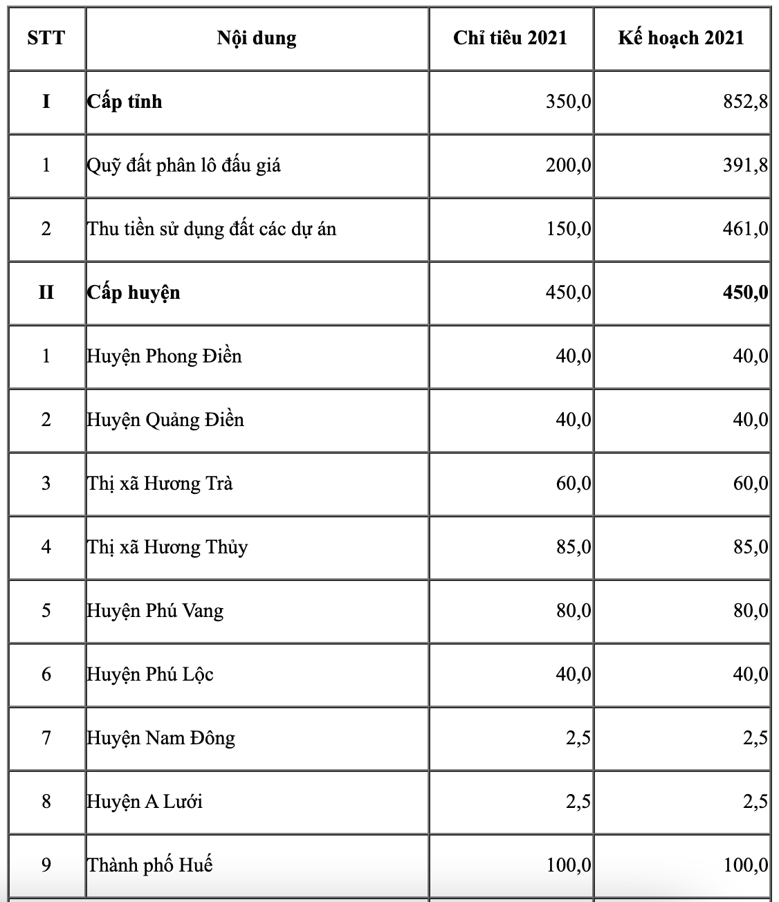 Thừa Thiên - Huế muốn thu hơn 1.300 tỷ đồng tiền sử dụng đất năm 2021 - Ảnh 1. Thừa Thiên - Huế muốn thu hơn 1.300 tỷ đồng tiền sử dụng đất năm 2021 - Ảnh 1.
