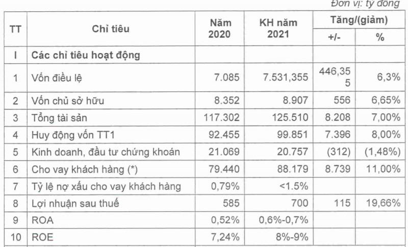 Bac A Bank đặt mục tiêu tăng 20% lợi nhuận, trả cổ tức 6,3% bằng cổ phiếu trong năm 2021 - Ảnh 2. Bac A Bank đặt mục tiêu tăng 20% lợi nhuận, trả cổ tức 6,3% bằng cổ phiếu trong năm 2021 - Ảnh 2.