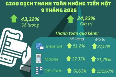 INFOGRAPHIC: Lượng thanh toán không tiền mặt tăng hơn 43% trong 9 tháng năm 2025