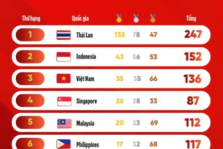 Bảng tổng sắp huy chương SEA Games 33 ngày 15.12