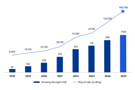 Thẻ VIB khẳng định vị thế và vai trò định hình xu thế mới
