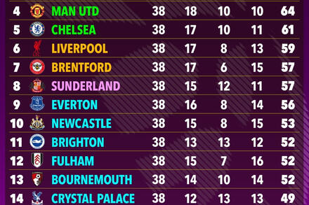 Liverpool dự Europa League, Tottenham nguy cơ rớt hạng