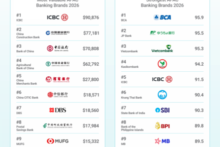Vietcombank vào Top 3 thương hiệu ngân hàng mạnh nhất thế giới