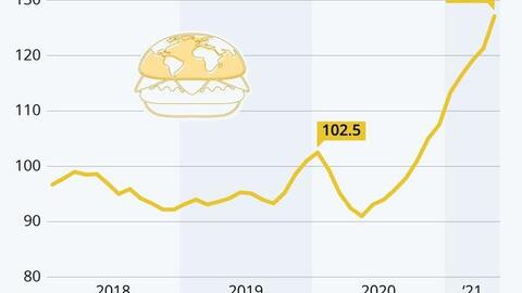 Thói quen hàng nghìn năm của Trung Quốc khiến giá lương thực cao nhất 10 năm: Tích trữ 69% ngô, 60% gạo và 51% lúa mỳ dự trữ toàn cầu