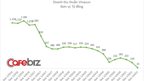 Thua lỗ 8 quý liên tiếp, Vinasun cho thôi việc "công thần" gắn bó 19 năm