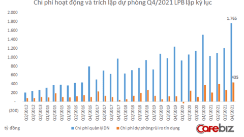Nhờ “vía” bầu Thụy, LienVietPost Bank có năm kinh doanh rực rỡ: Lợi nhuận 2021 lập đỉnh lịch sử, tăng vọt gấp rưỡi năm 2020