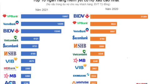 Lộ diện Top 10 ngân hàng có nợ xấu lớn nhất 2021, vị trí số 1 của BIDV đã bị một ngân hàng tư nhân soán ngôi