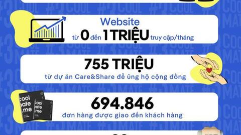 Doanh số tăng 3x trong năm Covid, startup bán áo phông, đồ lót Coolmate tiếp tục gọi vốn thành công 1,1 triệu USD, nhắm mốc IPO năm 2025