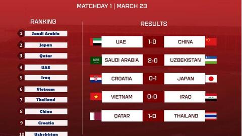 BXH Dubai Cup: U23 Việt Nam đứng trên cả Thái Lan, Trung Quốc lẫn Croatia