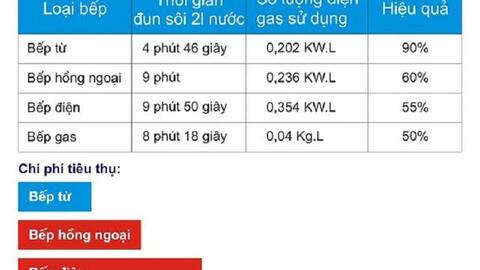 Người thích bếp từ người vẫn trung thành với bếp ga - Thực tế loại nào tiết kiệm hơn?
