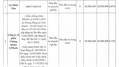 Hoàng Anh Gia Lai (HAG) chào bán thành công 1.300 tỷ đồng cổ phiếu riêng lẻ