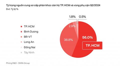 Diễn biến thị trường bất động sản TP Hồ Chí Minh và vùng phụ cận quý II