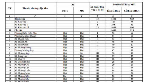 Điện Biên có 45 xã, phường thì 38 đơn vị đặc biệt khó khăn