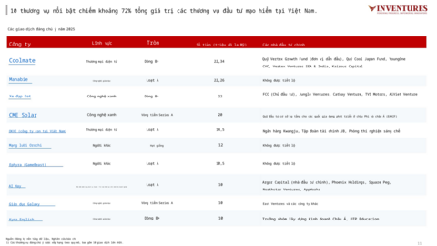 10 startup Việt hút vốn nhiều nhất năm 2025: Coolmate, Dat Bike dẫn đầu cuộc đua, theo sau là những cái tên quên thuộc