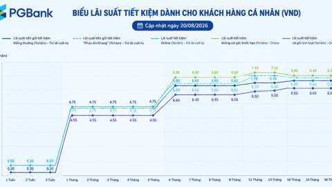 Lãi suất hôm nay: PGBank chạm 7,1%/năm, Techcombank phân hóa